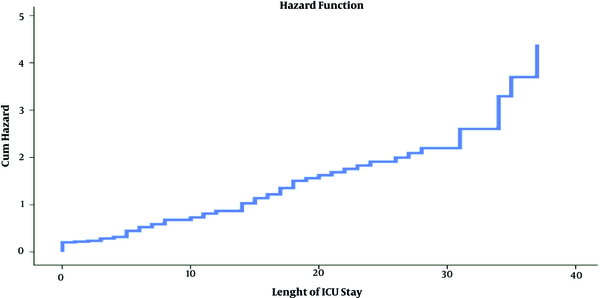 Hazard function plot for assessing EVDs incidence based on the ICU stay
