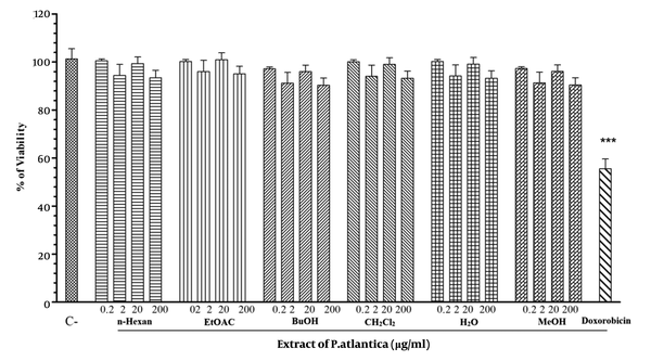 A cytotoxic effect of P. atlantica subsp. Kurdica extracts on murine melanoma cells. Data are expressed as mean ± SD for triplicate samples.