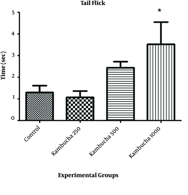 The effect of i.p injection of Kombucha tea on pain by tail-flick test. Comparison with the control group. * P 