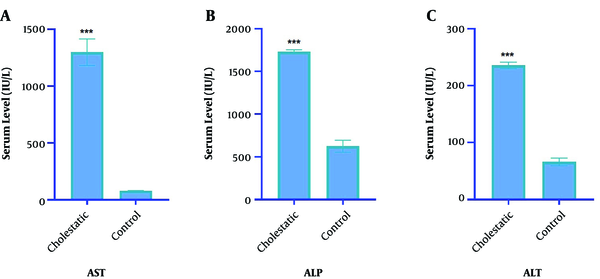 Effects of cholestasis on liver enzymes. The results indicated significant elevations in the levels of AST (A), ALP (B), and ALT (C) liver enzymes in the cholestasis group compared with the control group (Mean ± SD; ***: P value &lt; 0.001).