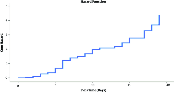 Hazard function plot for assessing EVDs incidence based on the time since catheter placement
