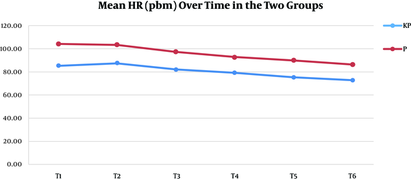 The mean heart rate (HR) values in the two groups at different study time points