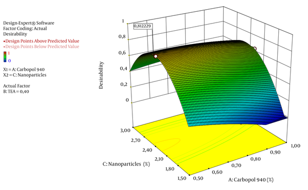 A 3D plot of desirability value of the optimum formulation