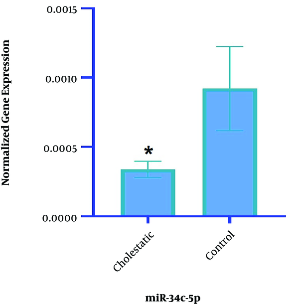 Effects of cholestasis on testicular miR-34-5p gene expression. Real-Time PCR showed a reduction in the expression of miR-34-5p in the cholestasis group compared to the control group (Mean ± SD; *: P value &lt; 0.05).