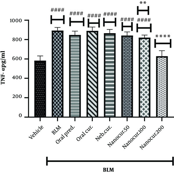 The effects of the produced nano-curcumin at the doses of 50, 100, and 200 µg/kg on lung TNF-α concentration (pg/mL) in the rat models of BLM-induced IPF. Values were expressed as means ± S.E.M. (n = 10) (* P < 0.05 compared to the BLM group; and # P < 0.05 compared to the vehicle group).
