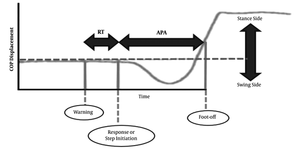 The calculation of reaction time and anticipatory postural adjustments. The mediolateral shift of the center of pressure (COP) trajectory during gait initiation. The following items are shown in this figure: The first beep of the auditory signal as a warning, the first mediolateral shift of the COP in the direction of the swing leg (step initiation), and the end of the mediolateral shift of the COP in the direction of the stance leg (foot-off). RT: reaction time phase; APA: anticipatory postural adjustment phase.
