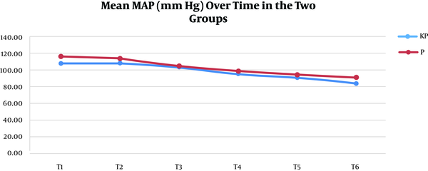 The mean arterial blood (MAP) pressure in the two groups at different study time points