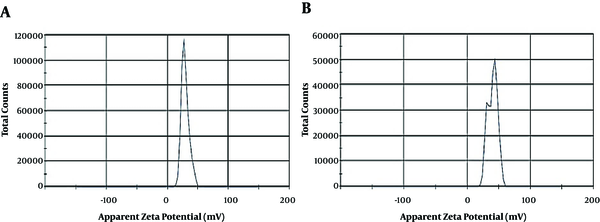 Zeta potential of blank CSNPs (A) and OEO-loaded CSNPs (B) with chitosan to OEO ratio (W/V) of 1:0.03.