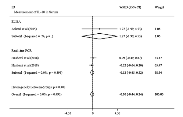 Forest plots for the effect of vitamin D supplementation on IL-10 level in serum analysis in MS patients with subgroup for the method of measurement. Data is expressed as mean differences between the control and vitamin D supplementation groups. The inverse of the variance of the weighted mean difference (WMD) is the area of each square. Horizontal lines represent 95% CIs. Diamonds show pooled mean estimates from fixed-effects analysis. Subgroup analysis was used for the method of measurement.