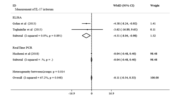 Forest plots for the effect of vitamin D supplementation on IL-17 level in serum of MS patients expressed as mean differences between the control and vitamin D supplementation groups. The inverse of the variance of the weighted mean difference (WMD) is the area of each square. Horizontal lines represent 95% CIs. Diamonds show pooled mean estimates from fixed-effects analysis.