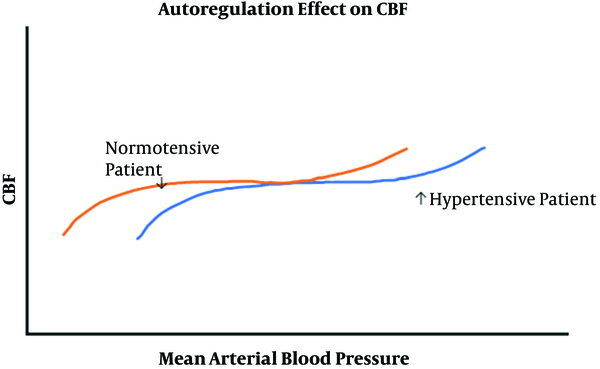 The effect of autoregulation on cerebral blood flow and the “shift to the right phenomenon related to hypertensive patients