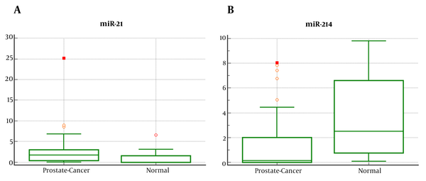 Box plot of miR-21 and miR-214 in urine samples. A, box plot of 70 urine samples from patients with prostate cancer that shows increased expression of miR-21 over samples of 30 from healthy subjects; B, miR-214 shows decreased expression in the prostate cancer group compared with the control group.