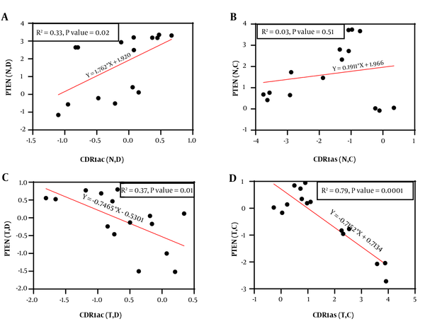 Correlation analysis between PTEN and circ-CDR1as genes expression in A, the exposed normal cells with discontinuous; and B, continuous magnetic fields; C, AGS cell lines exposed with discontinuous; and D, continuous magnetic fields.