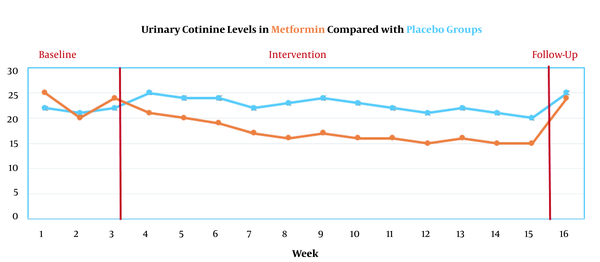 Urinary cotinine levels in two groups during 16 weeks.