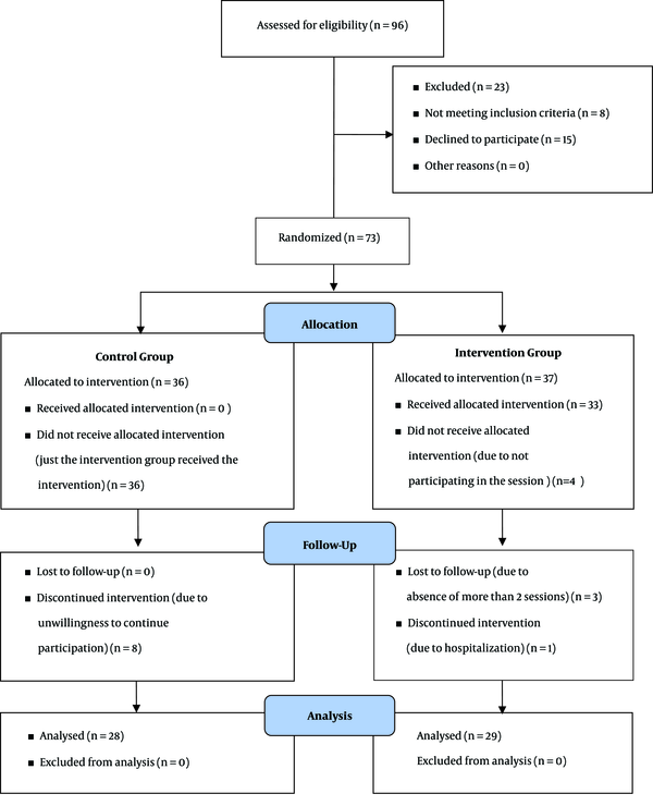 The process of study on resilience training in hemodialysis patients