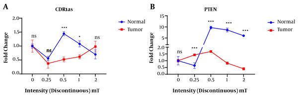 The expression of A, circ-CDR1as; and B, PTEN genes in normal and gastric tumor cell lines under the exposure of discontinuous magnetic field.