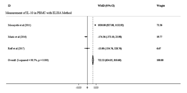 Forest plots for the effect of vitamin D supplementation on IL-10 level in PBMC in MS patients with the ELISA method. Data is expressed as mean differences between the control and vitamin D supplementation groups. The inverse of the variance of the weighted mean difference (WMD) is the area of each square. Horizontal lines represent 95% CIs. Diamonds show pooled mean estimates from fixed-effects analysis.