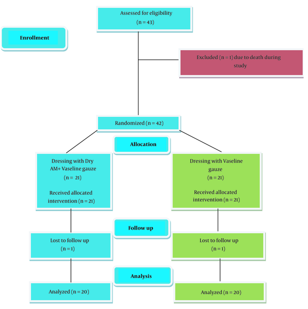 Flow chart of enrollment, allocation, follow up and analysis of patients and the number of patients in case and control group