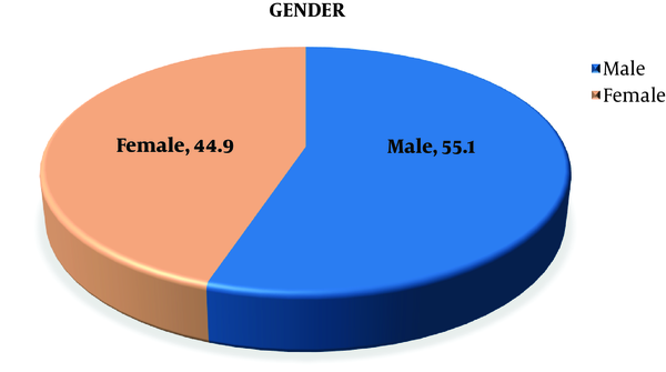 Demographic distribution of patients by gender.