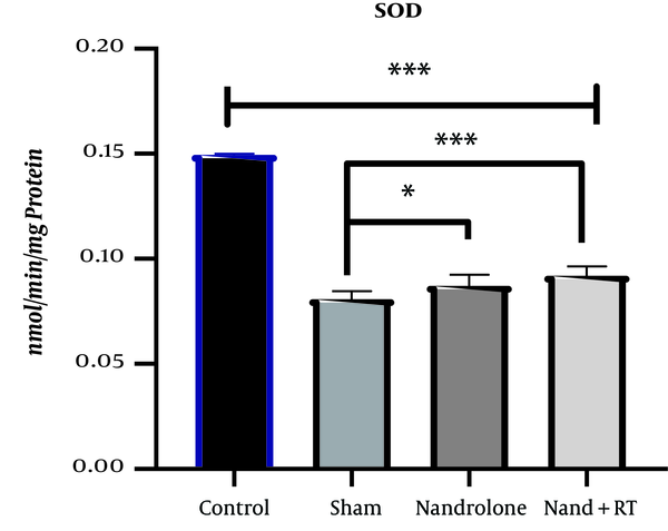 SOD levels in the four research groups. ***Significant decrease in SOD levels in the Sh, N and N + RT groups compared to the C group (P = 0.001) and decrease in SOD levels in the N + RT group compared to the Sh group. *Significant decrease in SOD levels in the N group compared to the Sh group (P = 0.049).