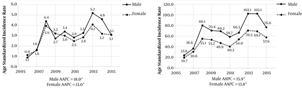 Observed incidence trends of colorectal cancer and the average annual percentage change (APPC) by sex and age in Iran. (* indicates that AAPC significantly different from zero at 0.05 level of significance)