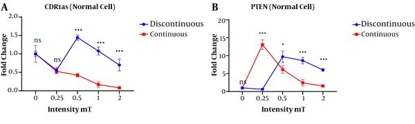 The expression of A, circ-CDR1as; and B, PTEN genes in the exposed normal cell with discontinuous and continuous magnetic fields.