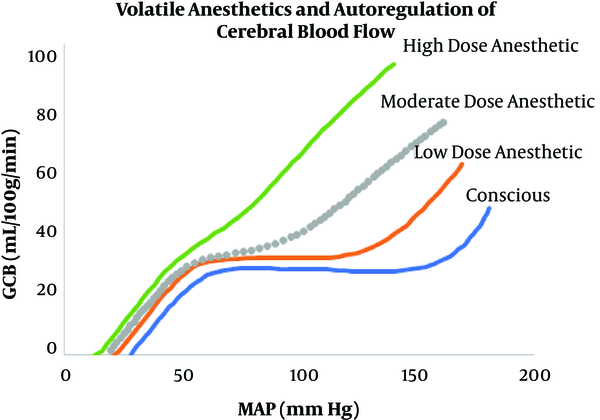 Increasing doses of inhalational agent attenuate the autoregulation curve