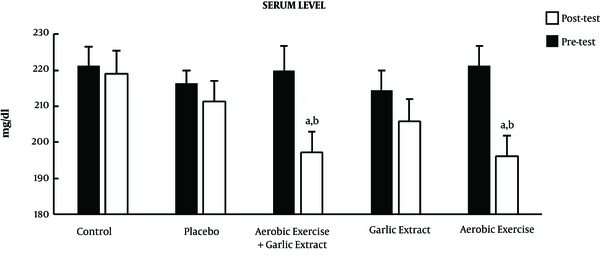 Serum LDL level changes in different groups, a: significant difference with pretest (P ≤ 0.001), b: significant difference with control group (P ≤ 0.001), c: significant difference with garlic extract group (P ≤ 0.001), d: significant difference with aerobic exercise group (P ≤ 0.001)