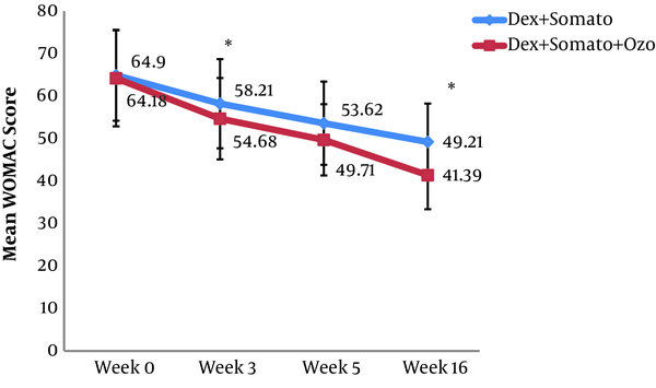 Mean WOMAC score of patients at three, five, and sixteen weeks after treatment. * P-value < 0.005.