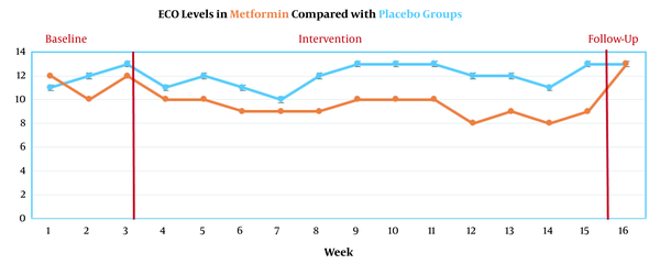 ECO levels in two groups during 16 weeks