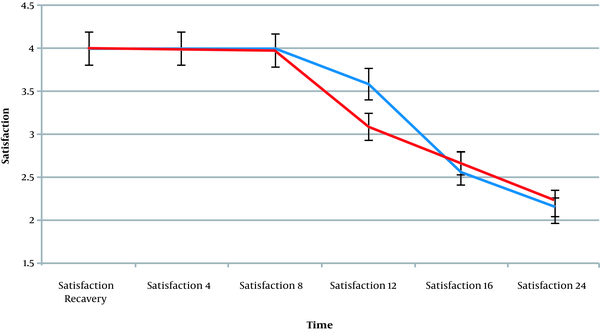 The trend of patients’ satisfaction at the measured time intervals [mean, standard error of mean (SEM)].