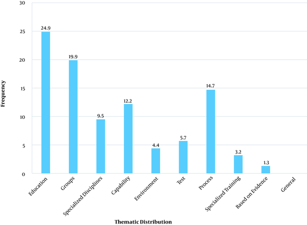 The thematic distribution of master's dissertations in medical education based on the used keywords’ contents