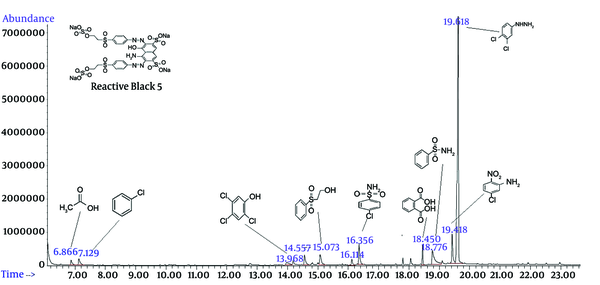 GC-MS chromatograms of samples taken of electrochemical regeneration of adsorbents
