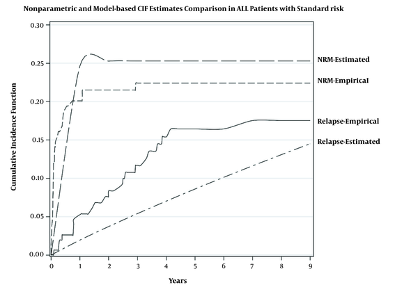 Nonparametric (empirical) and estimated (Weibull model) CIF for relapse and NRM for high risk.