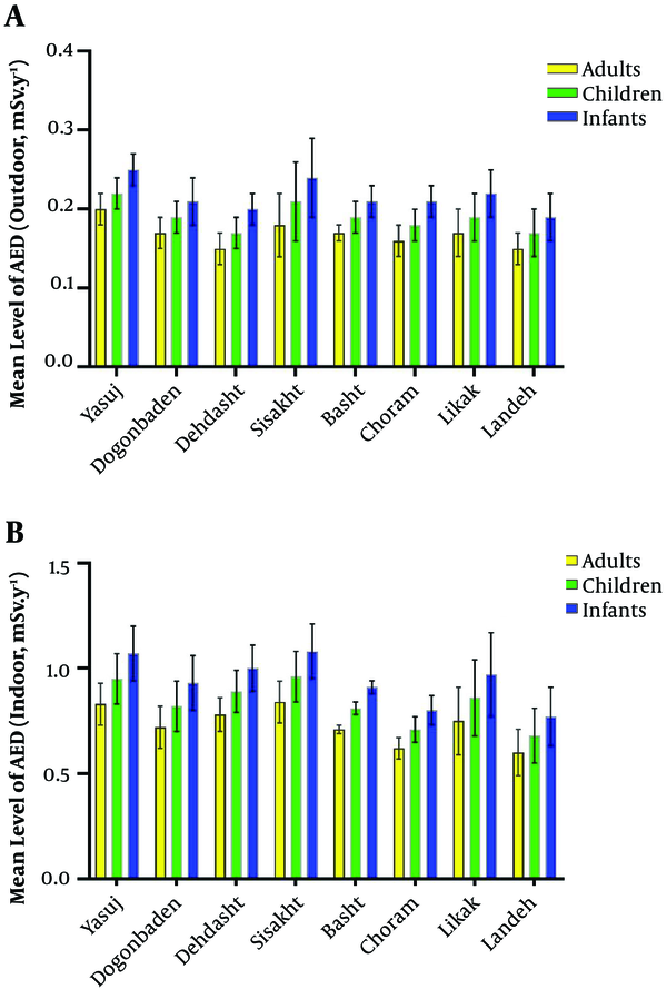 The mean ± SD values of AED for adults, children, and infants resulted from the outdoor (A) and indoor (B) BRs for eight cities (mSv.y-1)