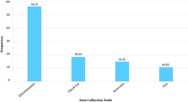 The data collection tools used in master's dissertations in the field of medical education