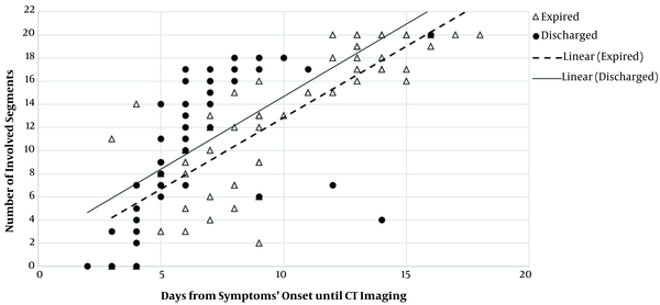 Relationship between segmental involvement and onset of symptoms in discharged and expired groups. The number of involved segments increased in both groups as the interval between the symptom onset and CT imaging increased; the trend of increase was almost similar between the two main study groups. However, a certain number of involved segments were detected considerably earlier in the discharged group, compared to the expired group. Therefore, patients, whose segmental pathological findings are detected sooner by CT imaging, may face a lower risk of mortality.