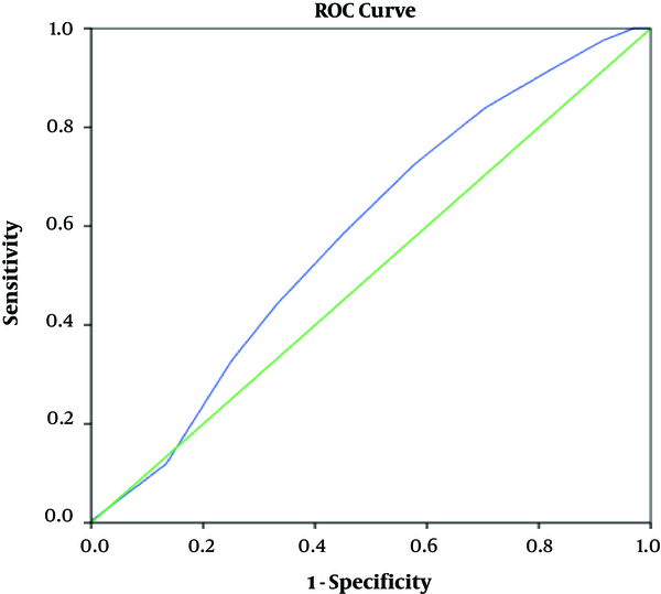 Receiver operator characteristic curves (ROC) for arrangement of the Alvarado Scoring systems.
