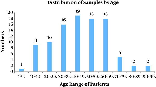 Distribution of the subjects by age (n = 100)