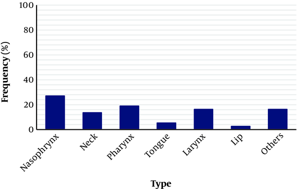 Frequency of head and neck tumors based on location