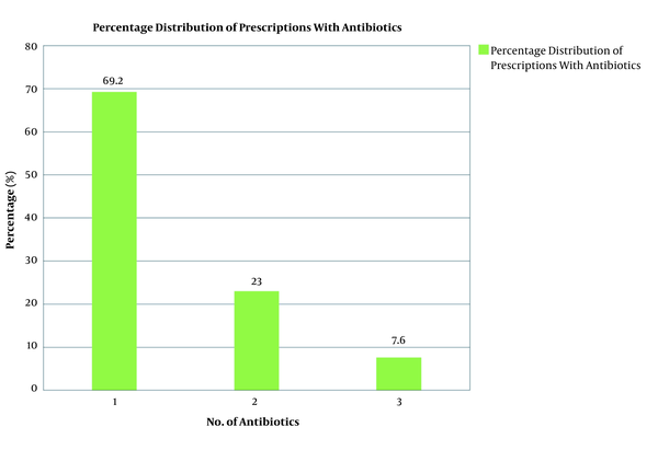 The ratios of prescriptions with one, two, and three antibiotics