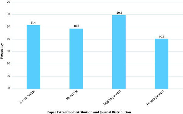 Paper extraction from the dissertations of postgraduate students in the field of medical education and the language of the journals in which the papers were published.