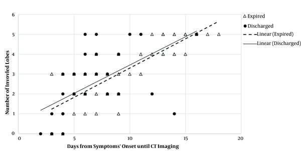 Relationship between lobar involvement and onset of symptoms in discharged and expired groups. The number of involved lobes increased in both groups as the interval between the onset of symptoms and CT imaging increased. The trend of increase was almost similar between the two main study groups; however, a certain number of involved lobes were detected slightly earlier in the discharged group compared to the expired group. Therefore, patients, whose lobar pathological findings are detected sooner by CT imaging, may have a lower risk of mortality.