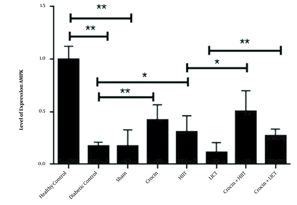 The amount of NRF1 expression in the soleus muscles of rats in all research groups. Data are reported as mean ± SEM. Comparisons between different groups are shown in the figure. * P-value < 0.05; **, P-value < 0.01.