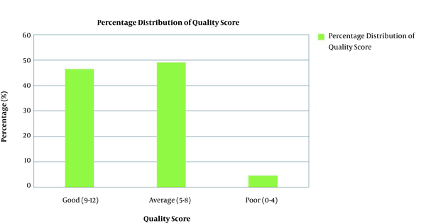 The distribution of the quality scores of audited prescriptions