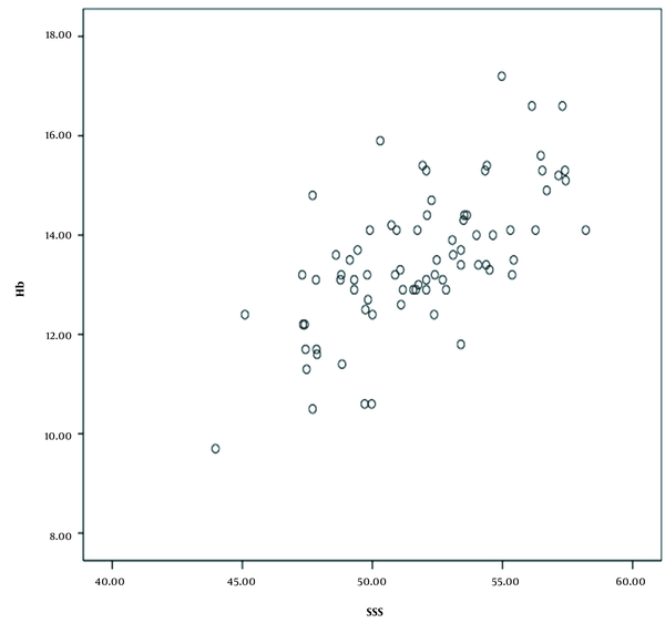 The scatter plot of the correlation of hemoglobin (Hb) level with the mean  superior sagittal sinus (SSS) Hounsfield unit (HU).