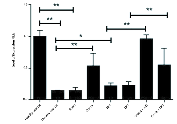 The amount of AMPK expression in the soleus muscles of rats in all research groups. Data are reported as mean ± SEM. Comparisons between different groups are shown in the figure. * P-value < 0.05; **, P-value < 0.01.