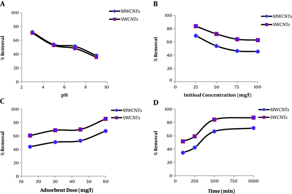 Effect of pH (A), RB5 concentration (B), contact time (C), and adsorbent dose (D) on RB5 removal at average levels