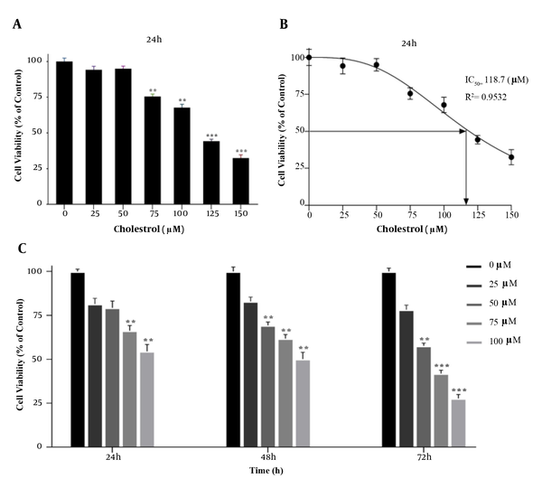 A, B, effect of different concentrations of cholesterol on the survival of LX2 cells; C, MTT assay results showing cell viability under different cholesterol concentrations over 24 h. MTT assay showing time-dependent cell viability under different cholesterol concentrations over 72 h. Results are shown as mean ± SEM. Statistical analysis was performed by one-way ANOVA and Tukey test using GraphPad Prism 9 software (** P < 0.01, *** P < 0.001).