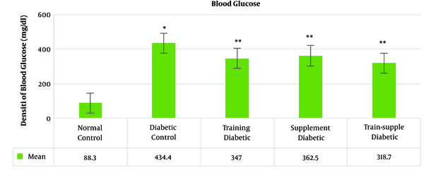 Blood glucose levels of rats in different groups (* Indicates a significant difference between the healthy control and diabetic control groups. ** Indicates a significant difference between treatment groups and the diabetic control group)
